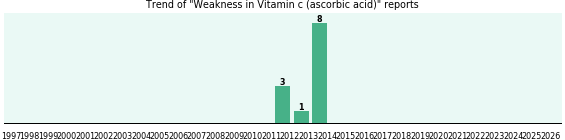 Could Vitamin c (ascorbic acid) cause Weakness?